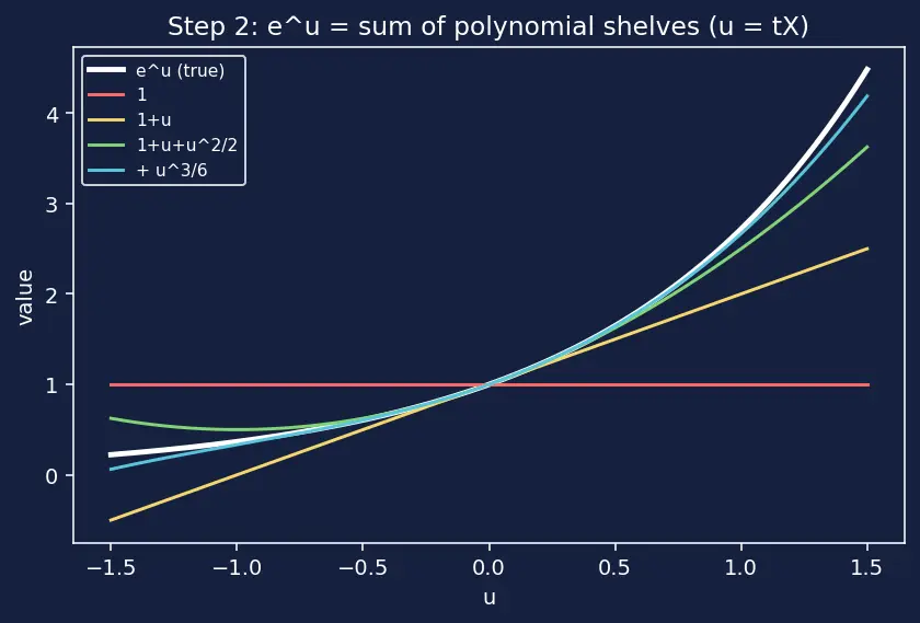 Figure — Moment generating function (MGF) — definition, use