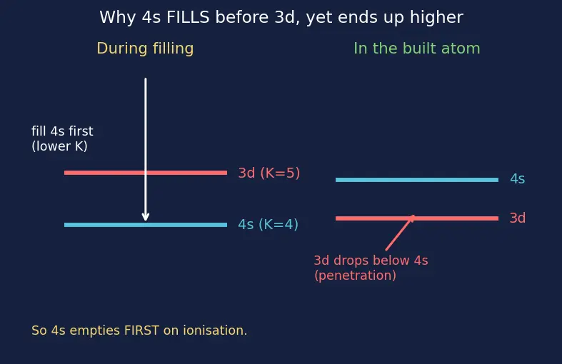 Figure — Aufbau principle — order of filling (Madelung rule, n + l)