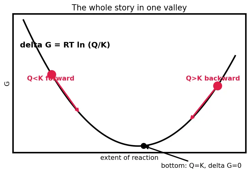 Figure — Reaction quotient Q vs K — direction of shift