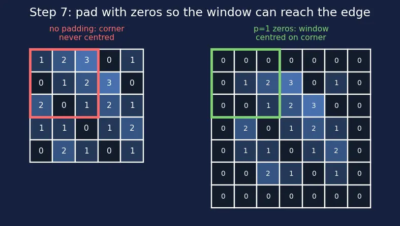 Figure — Convolution operation and filters