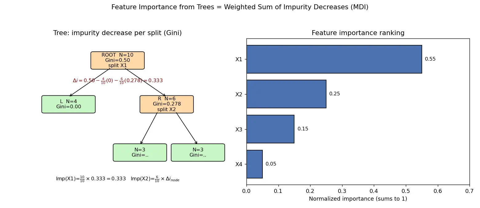 Figure — Feature importance from trees