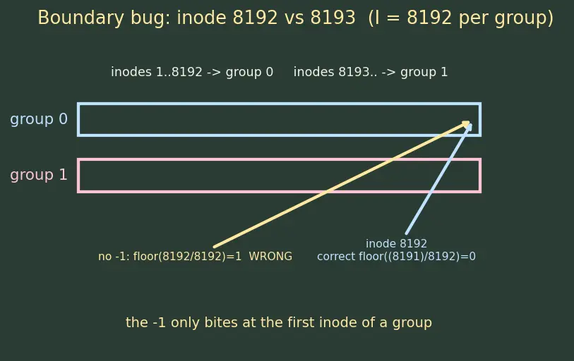 Figure — ext4 structure — superblock, block groups, inodes