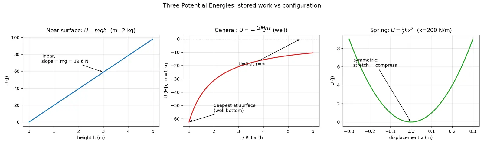 Figure — Potential energy — definition, gravitational (mgh and −GMm - r), elastic (½kx²)