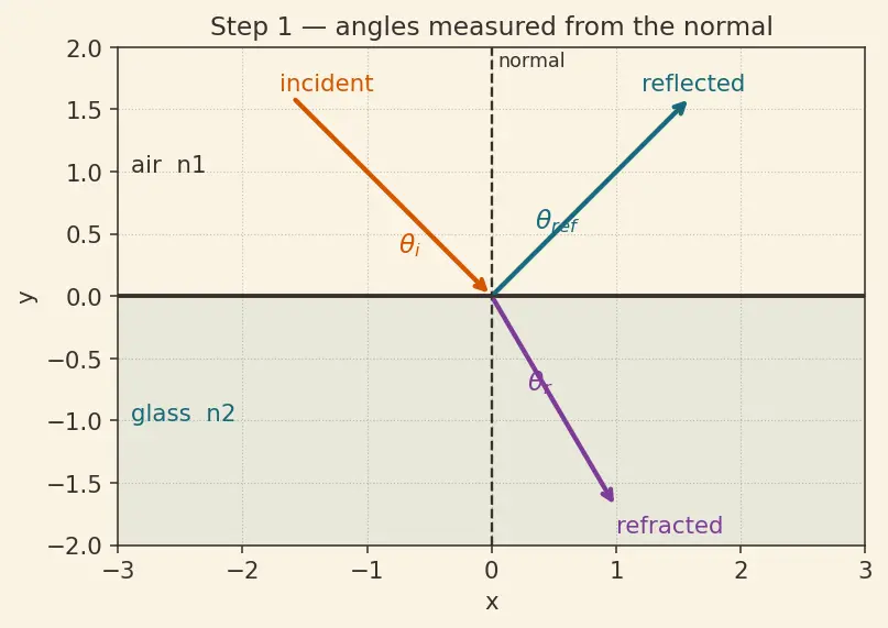 Figure — Polarization — Malus's law, Brewster's angle derivation
