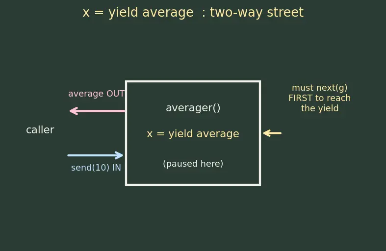 Figure — Generators — yield, generator functions, send(), next()