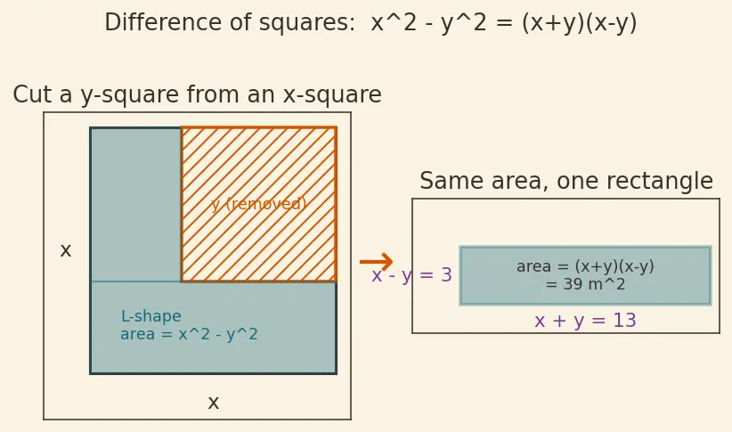 Figure — Algebraic identities — (a+b)², (a−b)², (a+b)(a−b), (a+b)³, (a−b)³, (a³+b³), (a³−b³)