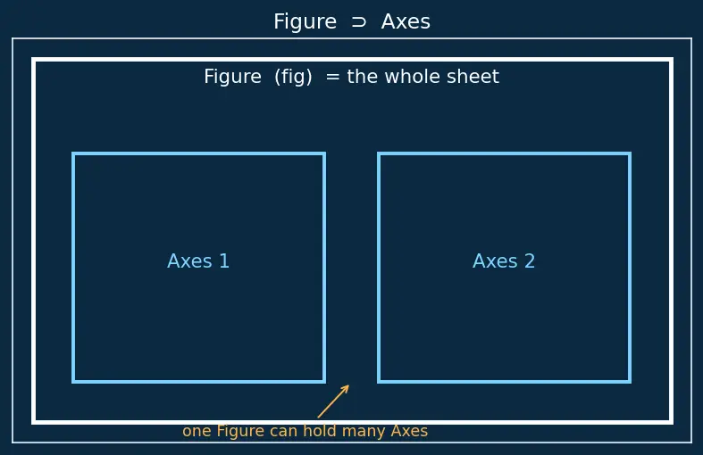 Figure — Matplotlib — figure - axes architecture