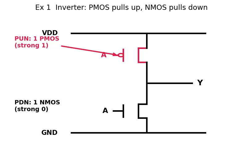 Figure — Pull-up and pull-down networks