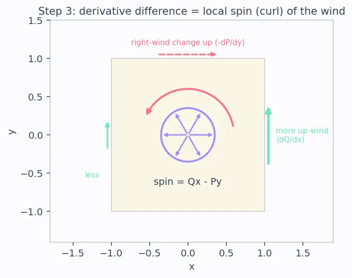 Figure — Unification — all three theorems as generalized Stokes