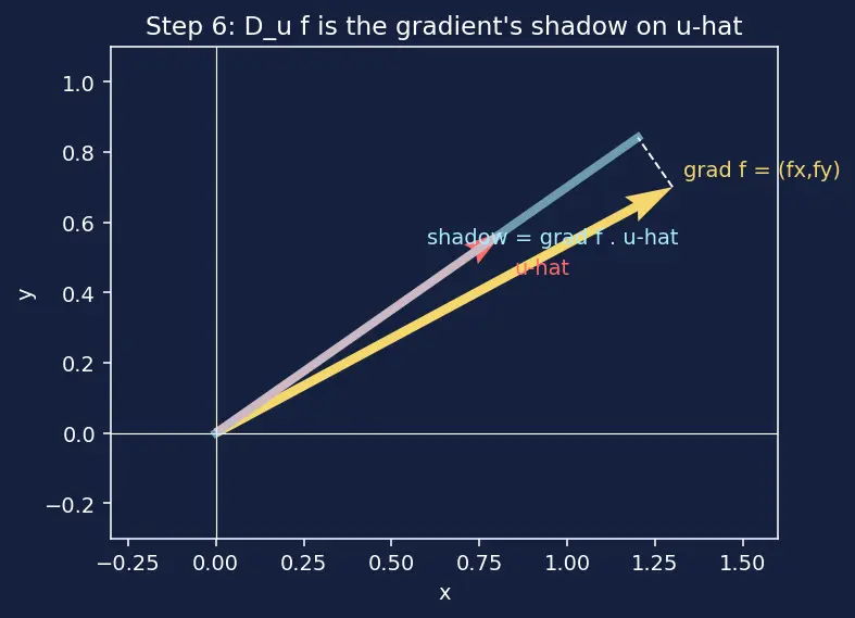 Figure — Gradient vector ∇f — definition, properties