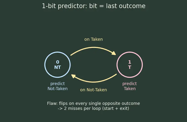 Figure — Branch prediction (static and dynamic)