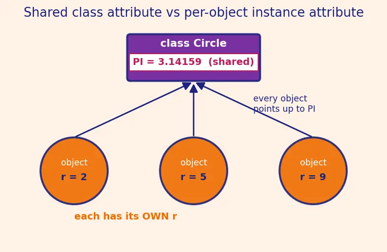 Figure — Instance methods, class methods (`@classmethod`), static methods (`@staticmethod`)