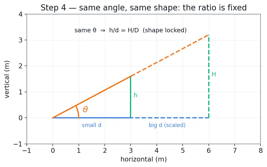 Figure — Applications — heights and distances problems