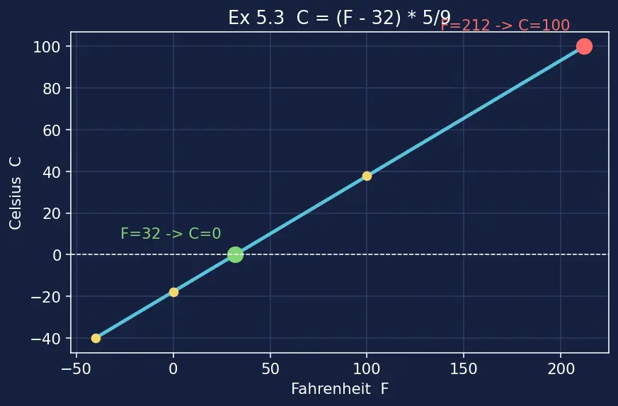 Figure — Instance methods, class methods (`@classmethod`), static methods (`@staticmethod`)