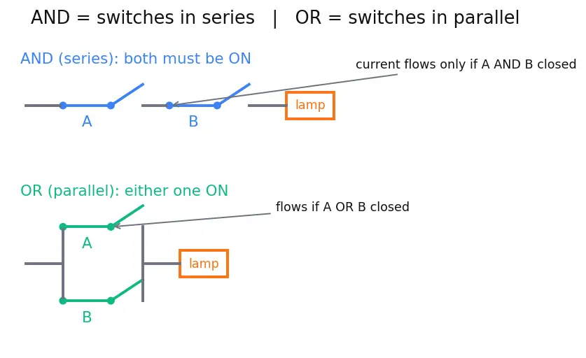 Figure — Karnaugh map simplification (2,3,4 variables)