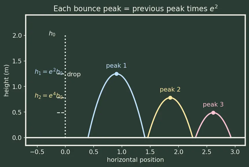 Figure — Coefficient of restitution e = (v₂ − v₁) - (u₁ − u₂)