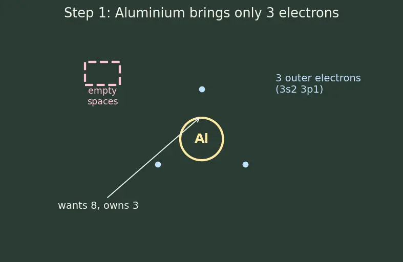 Figure — Aluminium — chemistry, alloys; alumina, alums