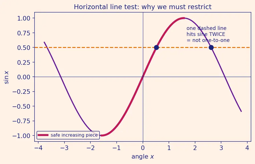 Figure — Inverse trig functions — arcsin, arccos, arctan — domain, range, graphs