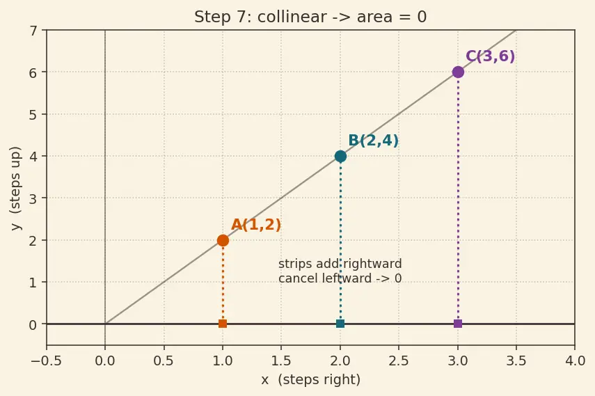 Figure — Area of triangle using coordinate formula