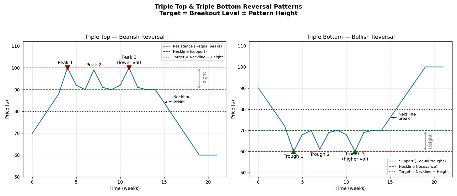 Figure — Understand triple top and triple bottom
