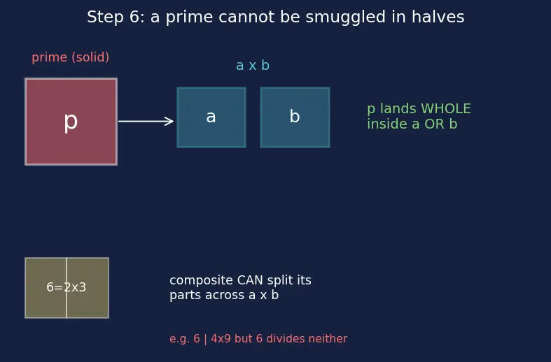 Figure — Prime factorization — factor trees, ladder method