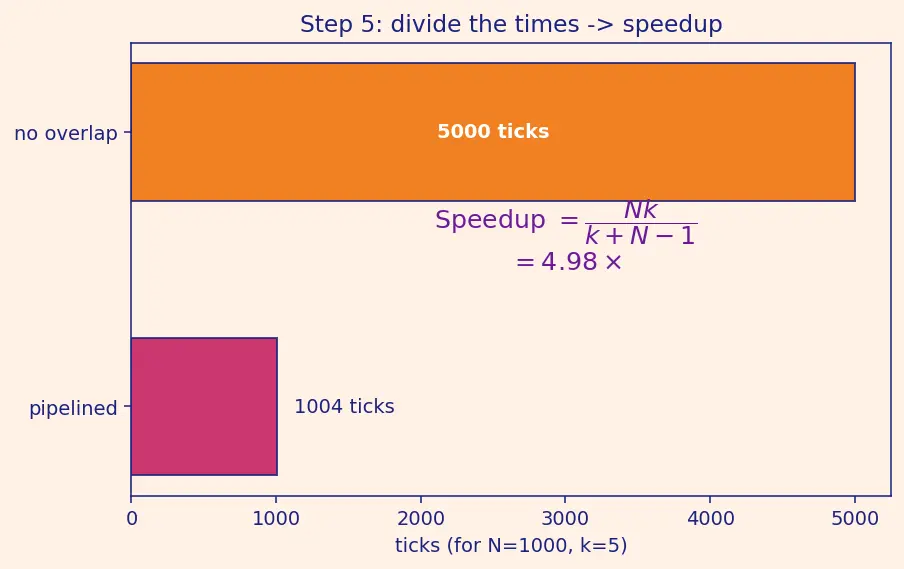 Figure — Classic 5-stage pipeline (IF - ID - EX - MEM - WB)