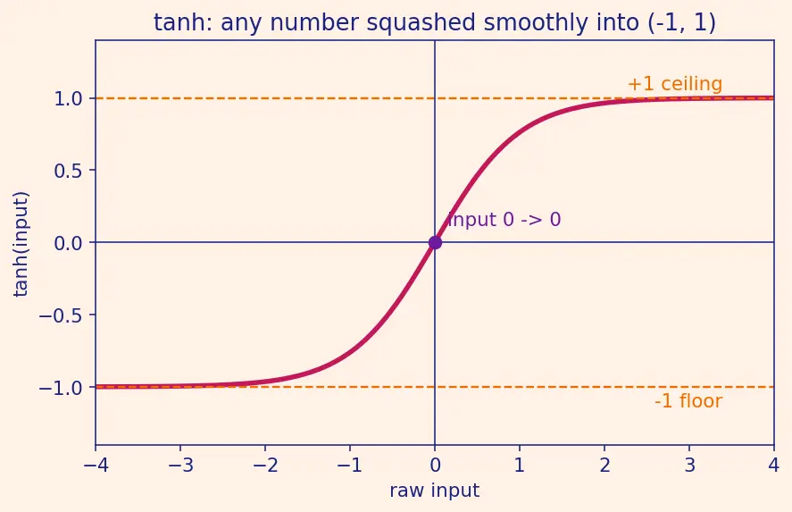 Figure — Bidirectional RNNs