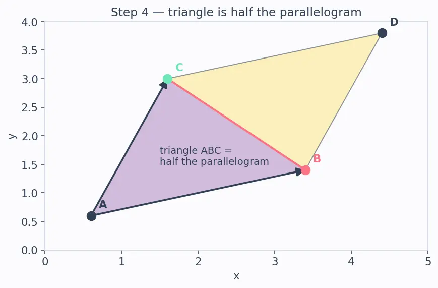 Figure — Collinearity of three points