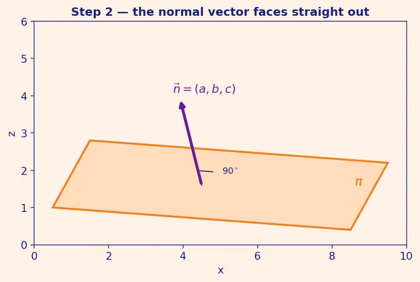Figure — Distance from a point to a plane