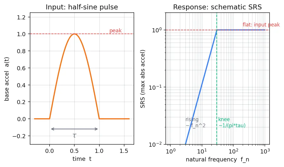 Figure — Shock response spectrum (SRS)
