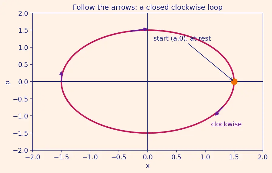 Figure — Phase space — trajectories, phase portraits