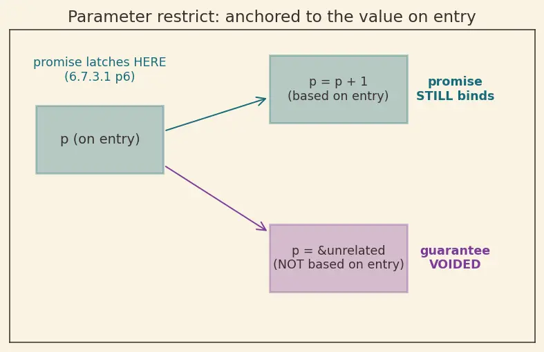 Figure — restrict keyword — aliasing hint