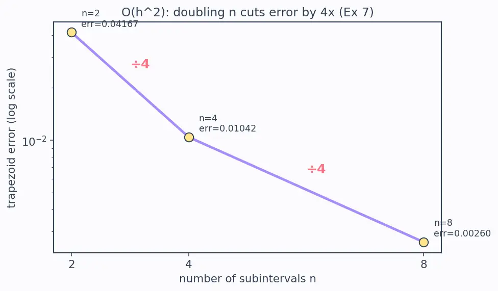 Figure — Implementing numerical integration from scratch — trapezoidal, Simpson's