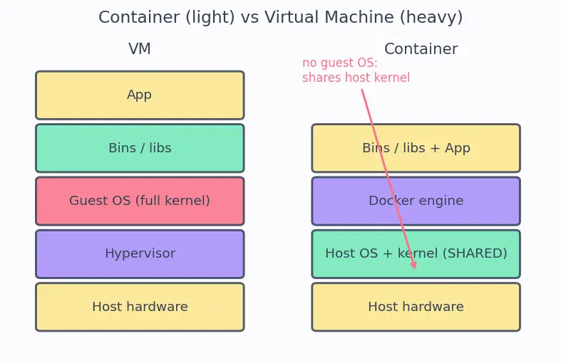 Figure — Docker — images, containers, Dockerfile, docker-compose