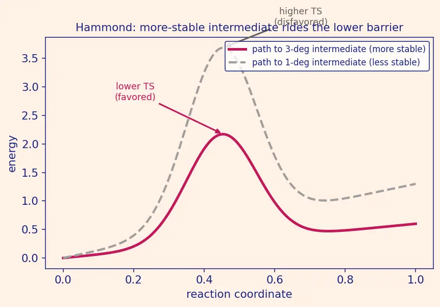 Figure — Markovnikov vs anti-Markovnikov (peroxide effect, Kharasch)