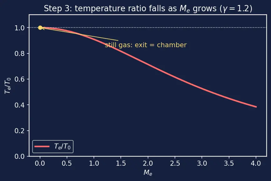 Figure — Chamber-to-exit relation -  all quantities as f(M_e, γ)