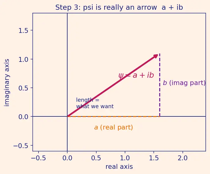 Figure — Wave function ψ — probability density  - ψ - ²