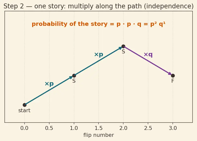 Figure — Binomial distribution — PMF, mean, variance