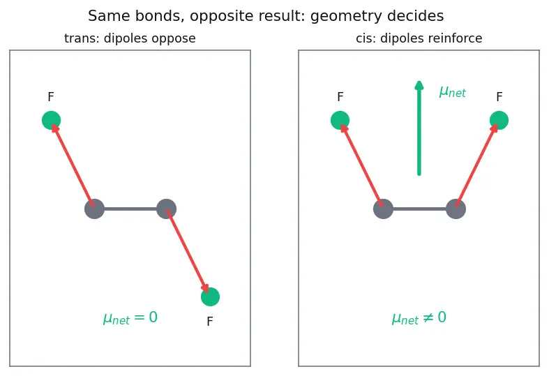 Figure — Polarity of bonds — dipole moment μ = q·d