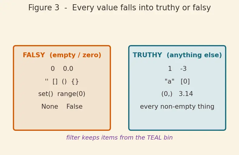 Figure — Lambda functions — anonymous, used with map - filter