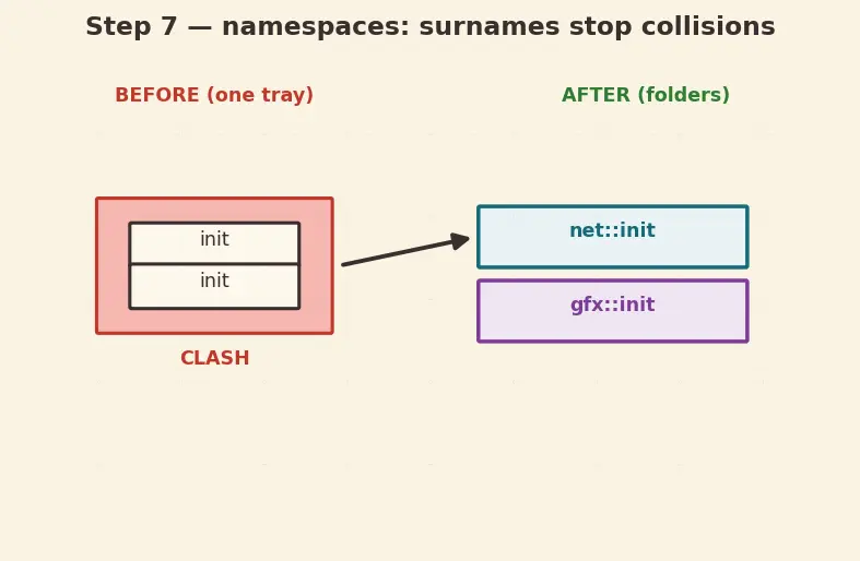 Figure — C++ as superset of C — key additions