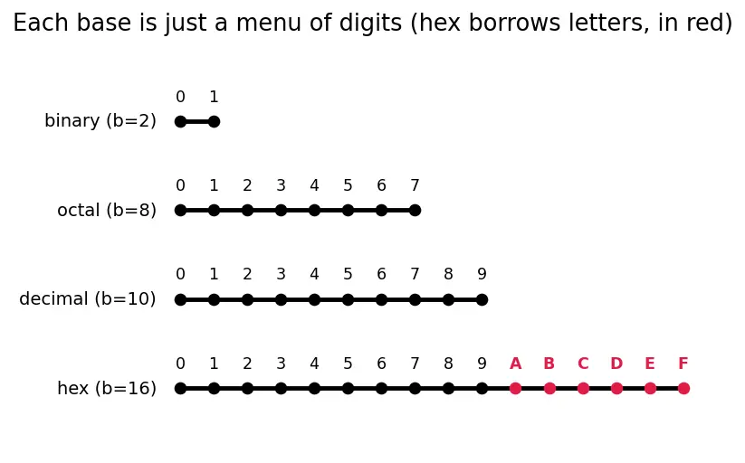 Figure — Hexadecimal and octal — conversions, why they're used
