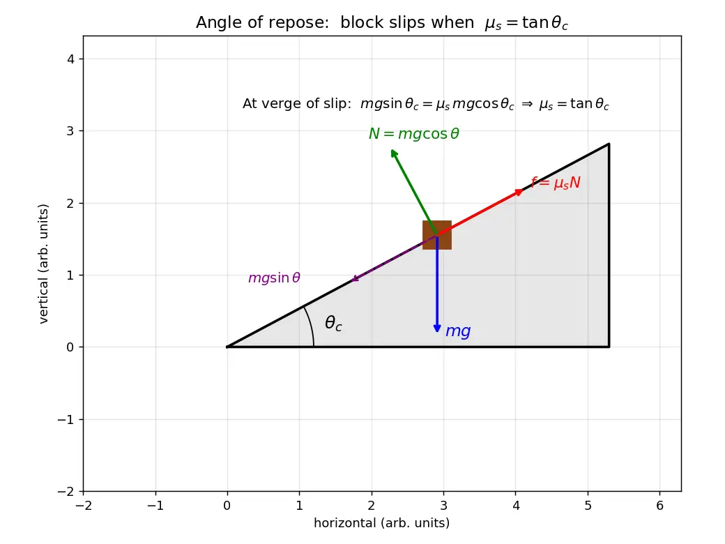 Figure — Coefficients of friction — measurement, material dependence