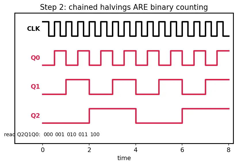 Figure — Synchronous vs asynchronous counters