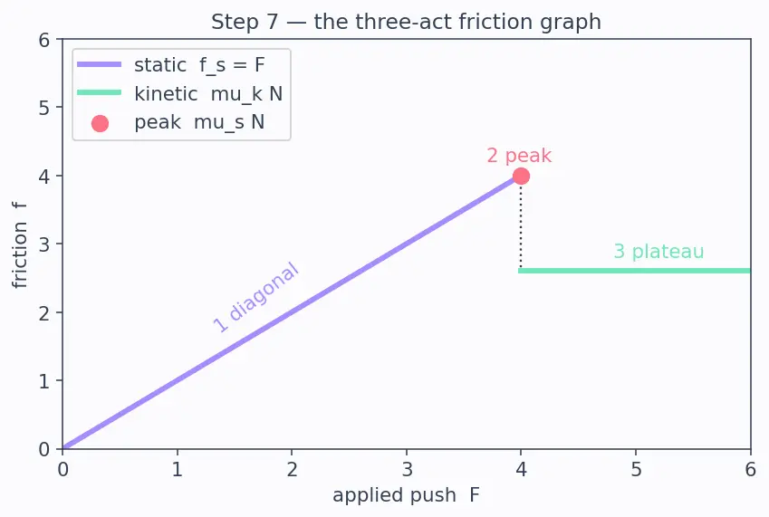 Figure — Friction — static (maximum), kinetic, rolling