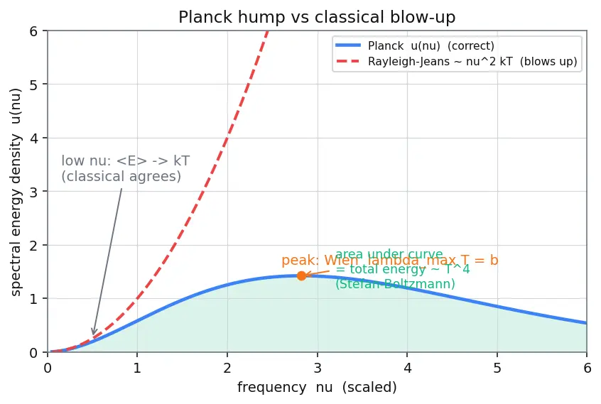 Figure — Black-body radiation and Planck's quantum hypothesis E = hν