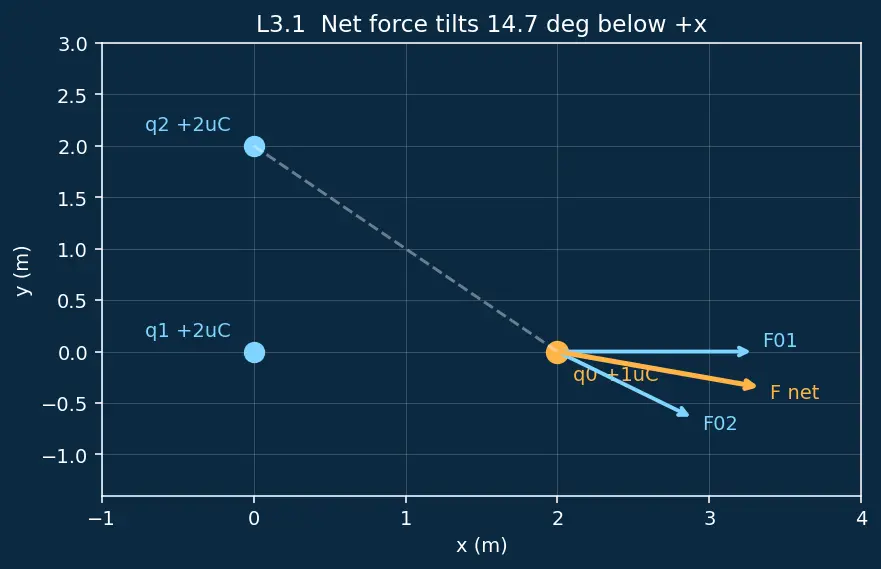 Figure — Superposition principle for forces