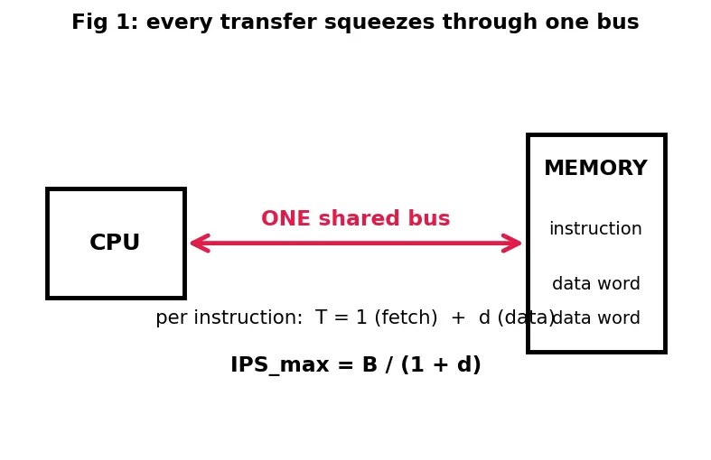 Figure — Von Neumann architecture — components, bottleneck
