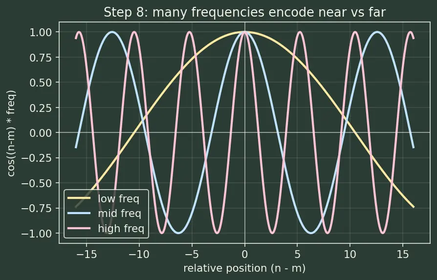 Figure — Rotary positional embeddings (RoPE)