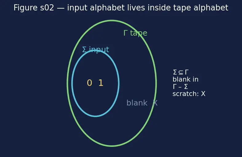Figure — Universal Turing machine